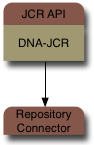 JBoss DNA's JCR implementation delegates to a connector