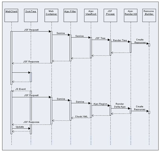 Request Processing sequence diagram