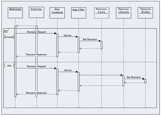 Resource request sequence diagram